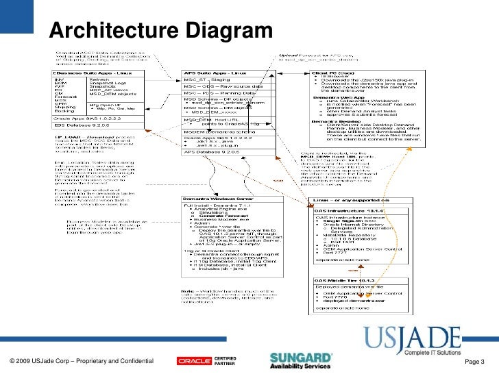 demantra architecture diagram